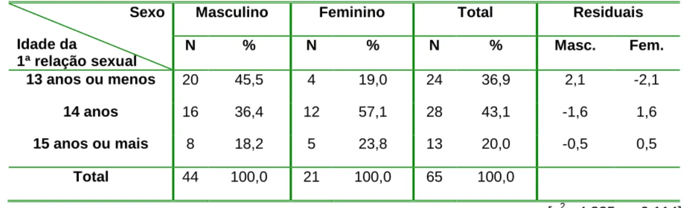 Tabela 8 – Distribuição da idade da primeira relação sexual em função do sexo  Sexo 