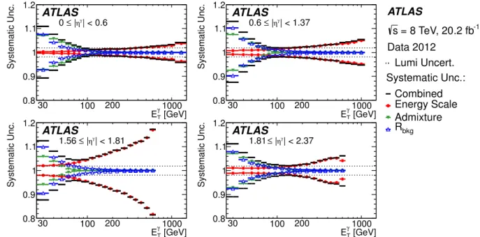 Figure 2: Summary of the relative size of the combined systematic uncertainty (which excludes the luminosity) and its four main contributions, shown as a function of E Tγ .