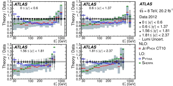 Figure 6: Ratio of theory (P ythia , S herpa and J et P hox ) to data for the di ff erential cross sections as a function of E T γ for the four |η γ | regions