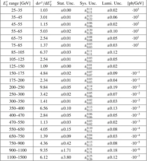 Table 3: The inclusive prompt photon cross section with systematic and statistical uncertainties for the region