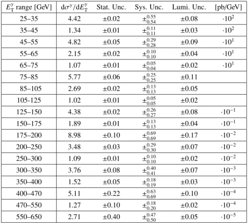 Table 5: The inclusive prompt photon cross section with systematic and statistical uncertainties for the region 1.56 ≤ |η γ | < 1.81.