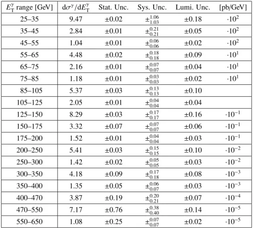 Table 6: The inclusive prompt photon cross section with systematic and statistical uncertainties for the region 1.82 ≤ |η γ | < 2.37.