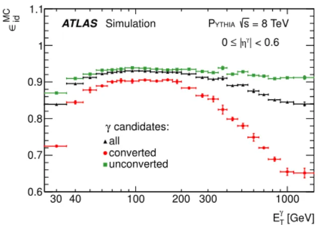 Figure 1: The photon identification e ffi ciency (with statistical uncertainty) as a function of E γ T determined in P ythia MC simulations, along with the separated e ffi ciencies for unconverted and converted photons