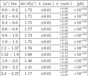 TABLE III. Measured inclusive prompt photon production cross section for E Tγ &gt; 100 GeV as a function of |η γ | with statistical and systematic uncertainties.