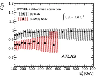 FIG. 3. The correction factor, C i (γ), as a function of photon transverse energy E γ T for the barrel and end-cap regions