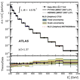 FIG. 5. Measured (dots with error bars) and expected in- in-clusive prompt photon cross section in the end-cap region.