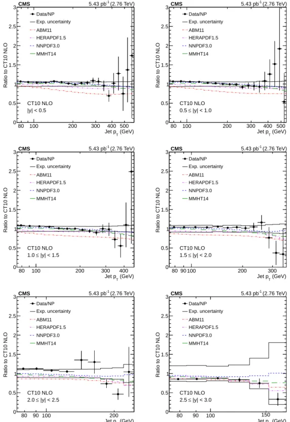 Figure 3: The same data shown in Fig. 2 are presented showing comparisons to the NLO QCD predictions using a variety of PDFs, which are denoted by different line styles