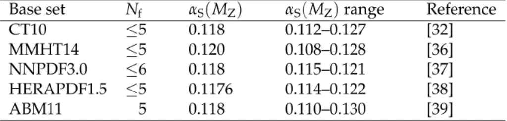 Table 3: The PDF sets used for deriving cross section predictions are given with the number of active flavors (N f ), the values and ranges of α S ( M Z ) used for the fits, and corresponding references.