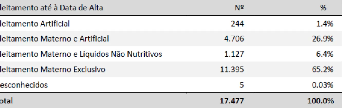 Tabela 2 – Tipo de Aleitamento do Nascimento até à Data de Alta 