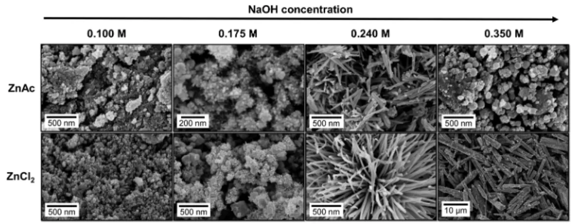 Figure 6. XRD pattern of the nanostructures obtained for diﬀerent NaOH concentrations, using (a) ZnAc and (b) ZnCl 2 as zinc precursors.