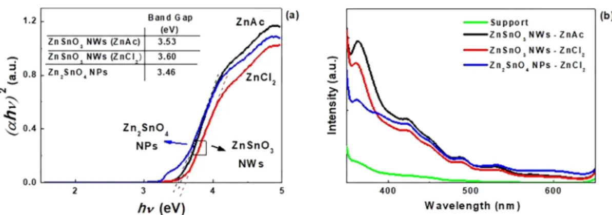 Figure 10. Images of (a) SEM nanomanipulators and (b) the W tips of the nanomanipulators contacting the Pt electrodes during electrical characterization of a single ZTO NW.