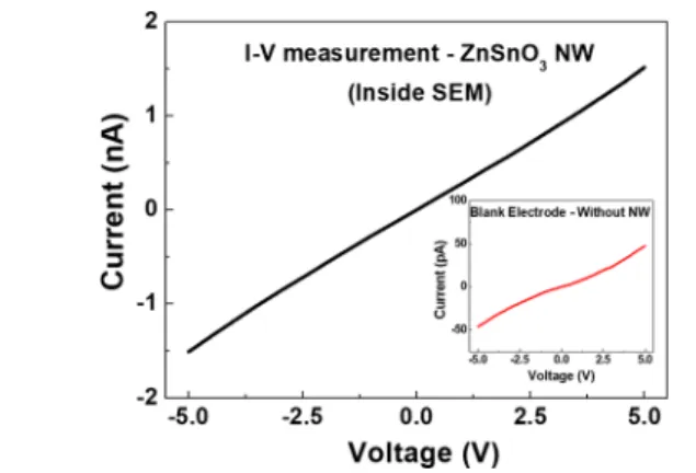 Figure 11. I − V curve for a single ZnSnO 3 NW contacted by two Pt electrodes, measured inside SEM using nanomanipulators