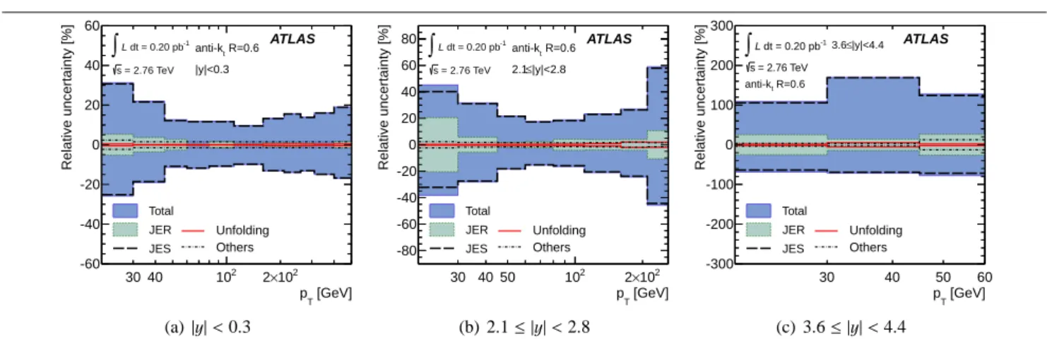 Fig. 5 The systematic uncertainty on the inclusive jet cross-section measurement for anti-k t jets with R = 0.6 in three representative rapidity bins, as a function of the jet p T 