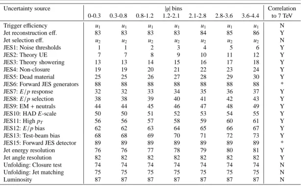 Table 1 Description of the bin-to-bin uncertainty correlation in the measurement of the inclusive jet cross-section at s = 2.76 TeV