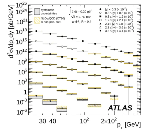 Fig. 6 Inclusive jet double-differential cross-section as a function of the jet p T in bins of rapidity, for anti-k t jets with R = 0.4