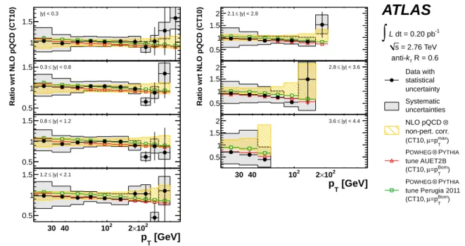 Fig. 11 Ratio of the measured inclusive jet double-differential cross-section to the NLO pQCD prediction calculated with NLOJET++ with the CT10 PDF set corrected for non-perturbative effects