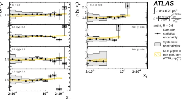 Fig. 14 Ratio of the inclusive jet cross-section at √ s = 2.76 TeV to the one at √ s = 7 TeV as a function of x T in bins of jet rapidity, for anti-k t jets with R = 0.6