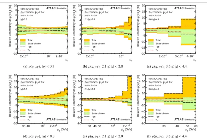 Fig. 3 The uncertainty in the NLO pQCD prediction of the cross-section ratio ρ(y, x T ) ((a)–(c)) and ρ(y, p T ) ((d)–(f)), calculated using NLOJET ++