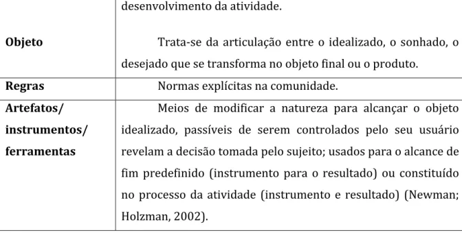 Tabela 1: Descrição criada por Liberali (2009; p.13) dos componentes da Atividade. 