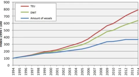 Graphic 1 Container fleet and the TEU capacity 