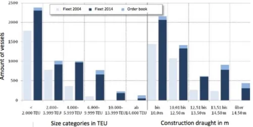 Graphic 2 Container fleet in 2004, 2014 and the order book 
