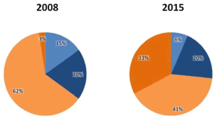 Graphic 3 Composition of the container fleet on the route North Europe – East Asia 