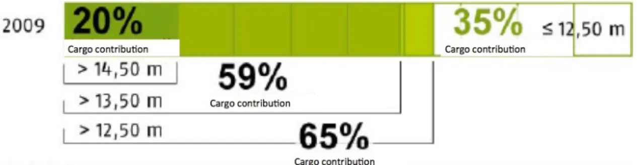 Graphic 4 Cargo contribution of the draught categories 