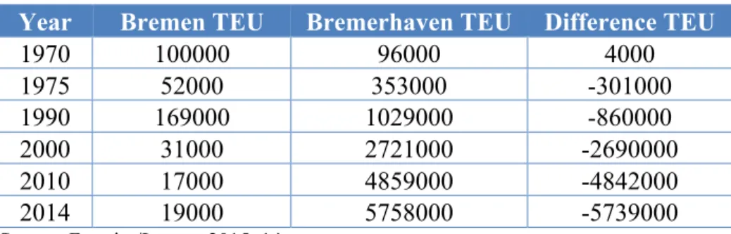 Graphic 7 Container throughput in Bremen and Bremerhaven 
