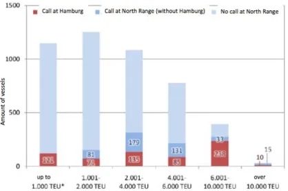 Graphic 9 TEU categories calling at the North Range and Hamburg 
