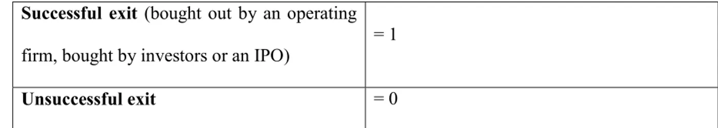 Table 1 - Overview Coding Un/ Successful; Source: Author, 2016