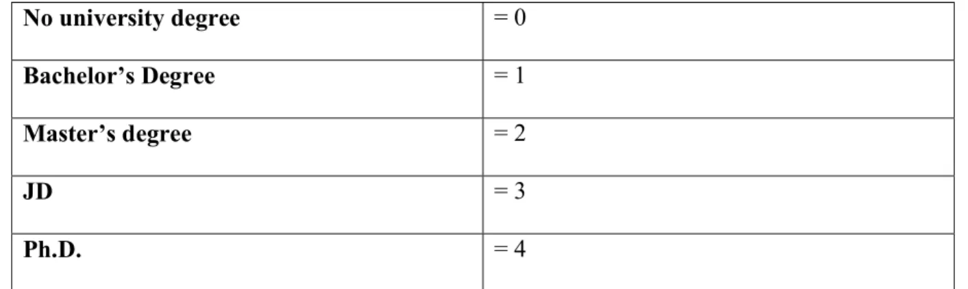 Table 2 - Overview Coding Educational Level; Source: Author, 2016 