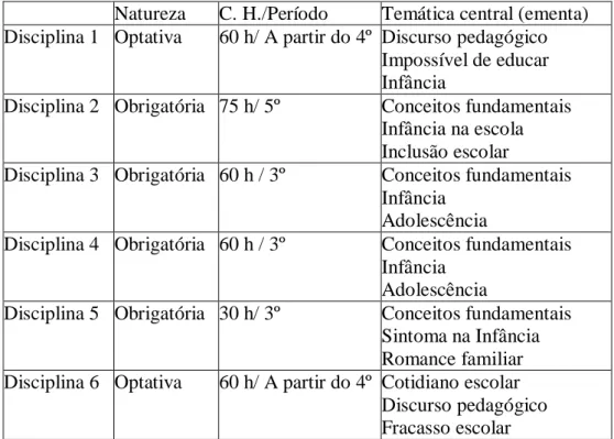 Tabela 1: Disciplinas de Psicanálise e Educação 