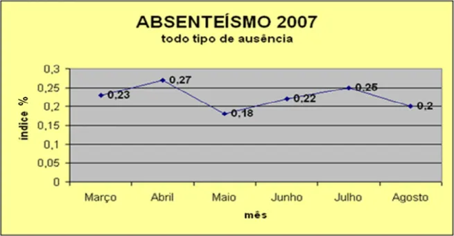 Figura 7: Indicador de absenteísmo ( 0,23%)  Fonte: Empresa X, 2007. 
