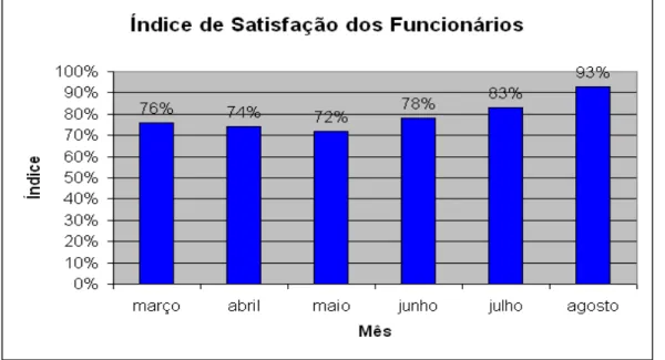 Figura 8: Indicador pesquisa de satisfação dos funcionários. Fonte: Empresa X, 2007. 