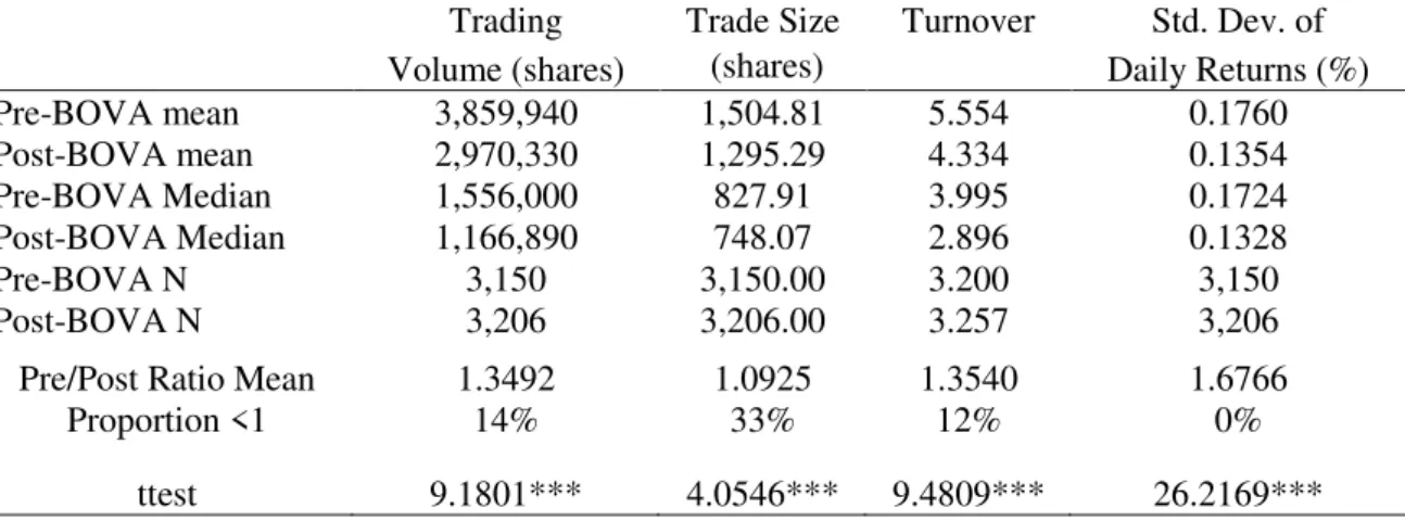 TABLE  2:  Changes  in  the  trading  activity  of  the  underlying  Bovespa  Stocks  after  the  introduction of BOVA 