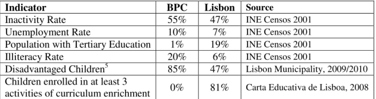 Table 1: Socio Economic Data: Comparison BPC - Lisbon 