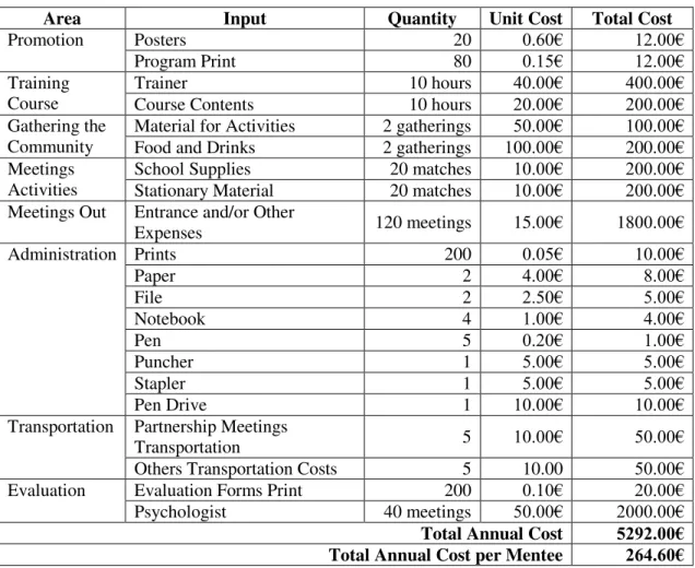 Table 4: Catapultas Total Annual Budget 