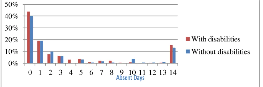 Graphic 1. Distribution of absenteeism by disability status. Portuguese NHS 2005/2006