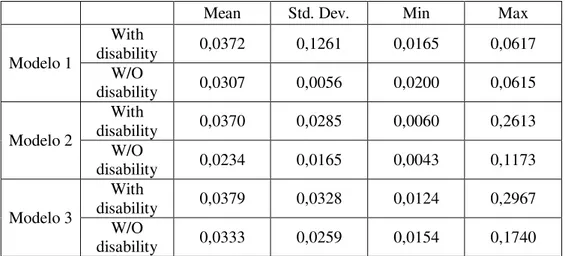 Table 3. Predicted average effect of disability on probability of absenteeism 