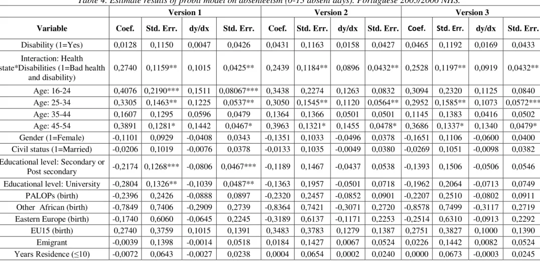 Table 4. Estimate results of probit model on absenteeism (0-13 absent days). Portuguese 2005/2006 NHS.