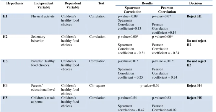 Table 2  –  Hypotheses testing 