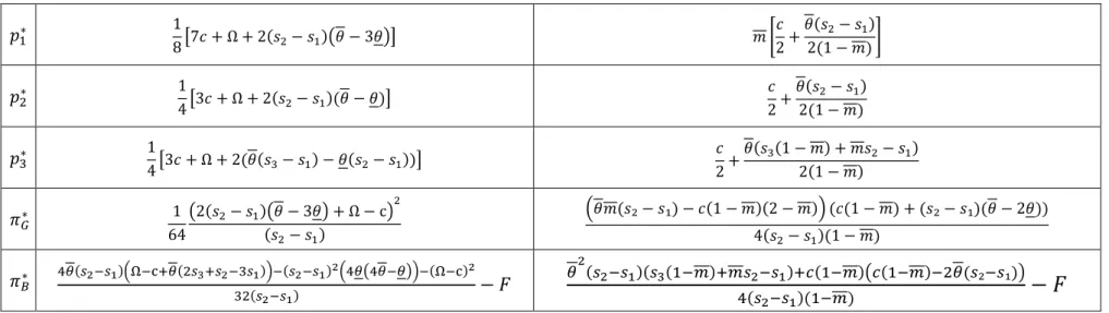 Table 3: Market equilibrium with two goods under price regulation after expansion if the original brand product is dropped out of the market 