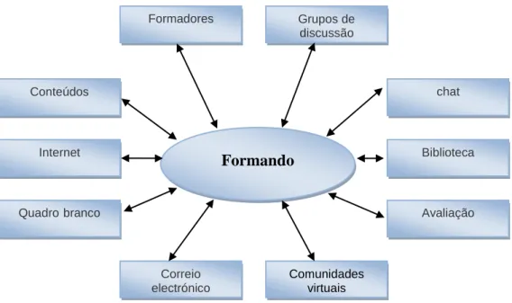 Figura 1 — Modelo conceptual de um ambiente de e-learning 