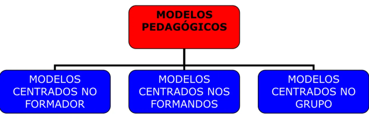Figura 10 – Modelos Pedagógicos. 