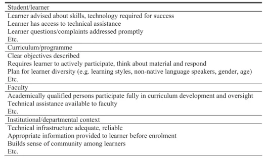 Table 1. CSFs of e-learning by education axis (Garrison and Anderson, 2003, p. 130)  Student/learner 