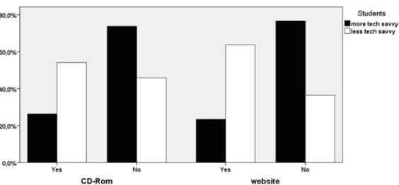 Figure 2. Difficulties in the first time access to the courses’ e-learning tools 