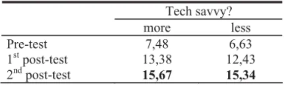 Table 3. Student’s participation in classes and online platform (5% trimmed mean)  Tech savvy? 