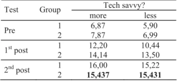 Table 5. Students’ grades by group (5% trimmed mean)  Tech savvy?  Test  Group  more  less  Pre  1  2  6,87 7,87  5,90 6,99  1 st  post  1  2  12,20 14,14  10,44 13,50  2 nd  post  1  2  16,00 15,437 15,22 15,431 5