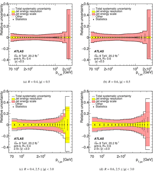 Figure 1: Relative systematic uncertainty for the inclusive jet cross-section as a function of the jet transverse mo- mo-mentum p T, jet 