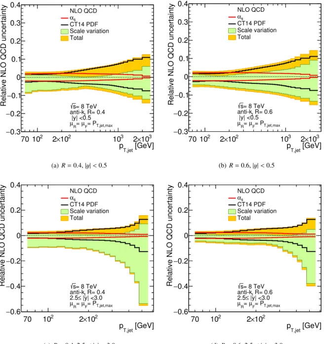 Figure 2: Relative NLO QCD uncertainties for the inclusive jet cross-section calculated for the CT14 PDF set in the (a,b) central and (c,d) forward region for anti-k t jets with (a,c) R = 0.4 and (b,d) R = 0.6